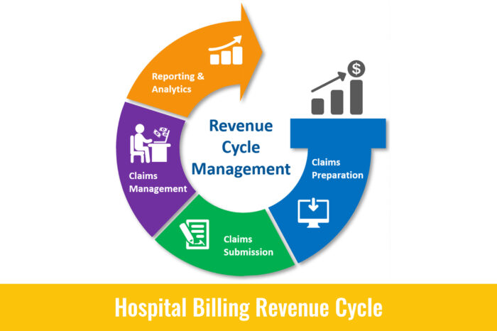 Hospital Billing Revenue Cycle